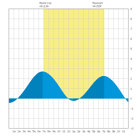 Inlet, Ocean City tide chart for Sunday, March 19, 2023