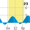 Inlet, Ocean City tide chart for Thursday, March 23, 2023