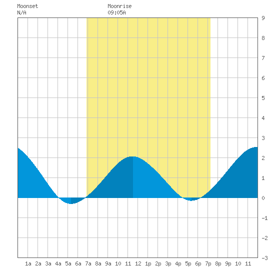Inlet, Ocean City tide chart for Saturday, March 25, 2023