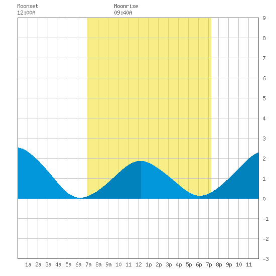 Inlet, Ocean City tide chart for Sunday, March 26, 2023
