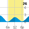 Inlet, Ocean City tide chart for Sunday, March 26, 2023