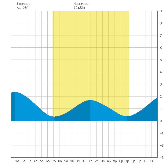 Inlet, Ocean City tide chart for Monday, March 27, 2023