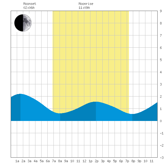 Inlet, Ocean City tide chart for Tuesday, March 28, 2023
