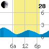 Inlet, Ocean City tide chart for Tuesday, March 28, 2023