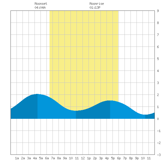 Inlet, Ocean City tide chart for Thursday, March 2, 2023