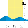 Inlet, Ocean City tide chart for Friday, March 31, 2023