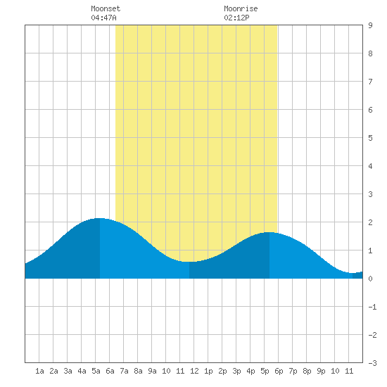 Inlet, Ocean City tide chart for Friday, March 3, 2023