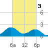 Inlet, Ocean City tide chart for Friday, March 3, 2023