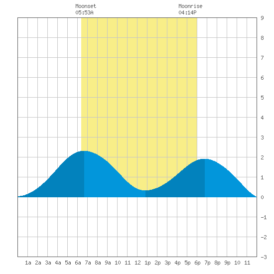 Inlet, Ocean City tide chart for Sunday, March 5, 2023
