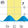 Inlet, Ocean City tide chart for Tuesday, March 7, 2023