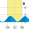 Inlet, Ocean City tide chart for Wednesday, March 8, 2023