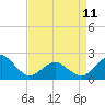 Inlet, Ocean City tide chart for Tuesday, April 11, 2023