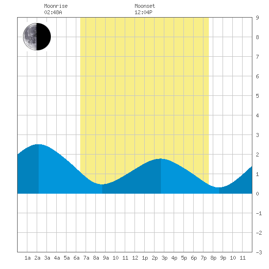 Inlet, Ocean City tide chart for Thursday, April 13, 2023