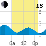 Inlet, Ocean City tide chart for Thursday, April 13, 2023