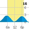 Inlet, Ocean City tide chart for Sunday, April 16, 2023