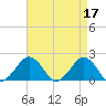 Inlet, Ocean City tide chart for Monday, April 17, 2023