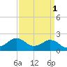 Inlet, Ocean City tide chart for Saturday, April 1, 2023
