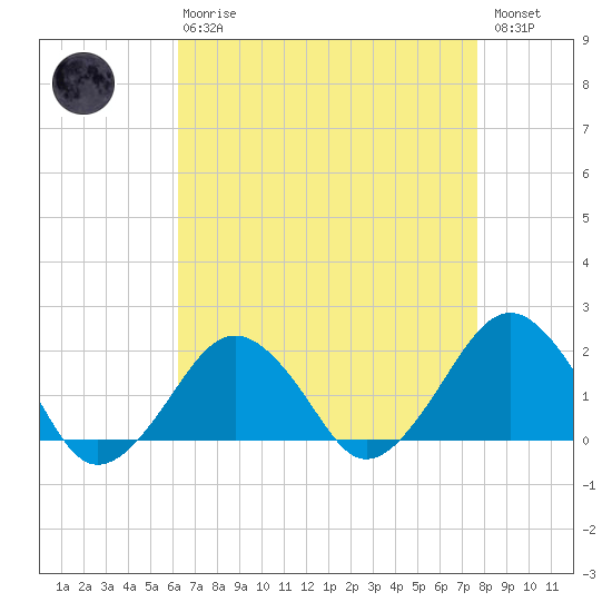 Inlet, Ocean City tide chart for Thursday, April 20, 2023