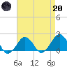 Inlet, Ocean City tide chart for Thursday, April 20, 2023