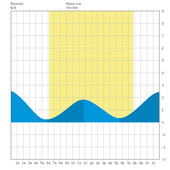 Inlet, Ocean City tide chart for Monday, April 24, 2023