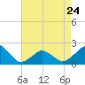 Inlet, Ocean City tide chart for Monday, April 24, 2023