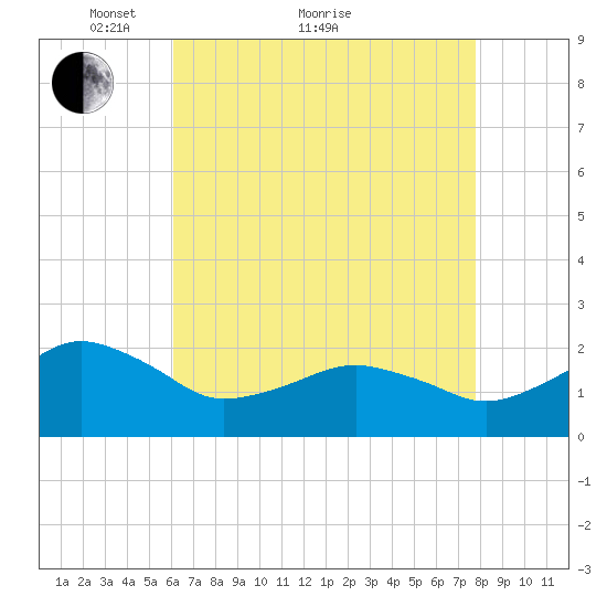 Inlet, Ocean City tide chart for Thursday, April 27, 2023