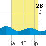 Inlet, Ocean City tide chart for Friday, April 28, 2023