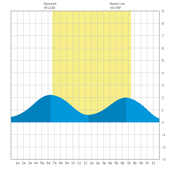 Inlet, Ocean City tide chart for Sunday, April 2, 2023