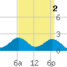 Inlet, Ocean City tide chart for Sunday, April 2, 2023