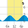 Inlet, Ocean City tide chart for Wednesday, April 5, 2023