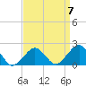 Inlet, Ocean City tide chart for Friday, April 7, 2023