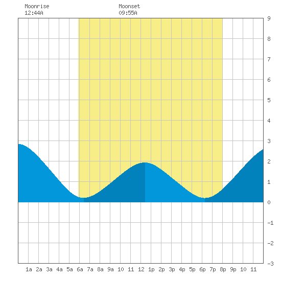 Inlet, Ocean City tide chart for Wednesday, May 10, 2023