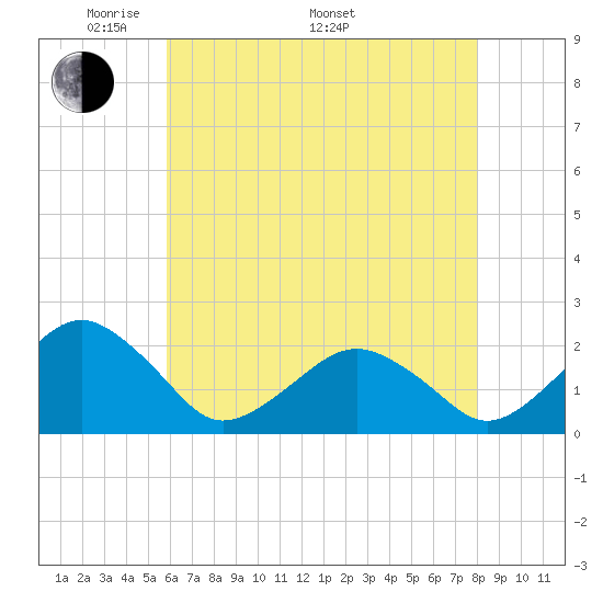 Inlet, Ocean City tide chart for Friday, May 12, 2023