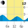 Inlet, Ocean City tide chart for Friday, May 12, 2023