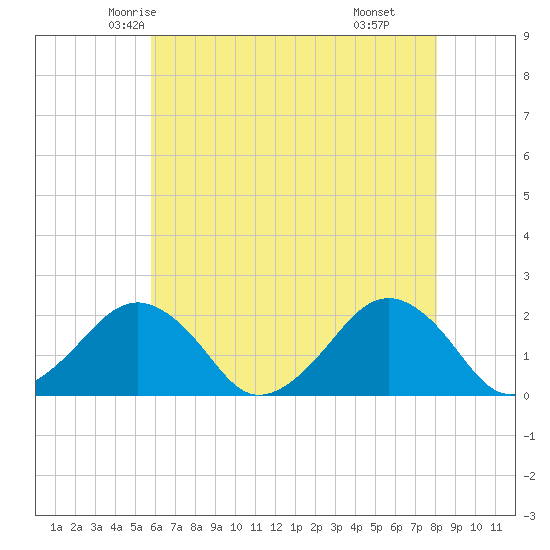 Inlet, Ocean City tide chart for Monday, May 15, 2023
