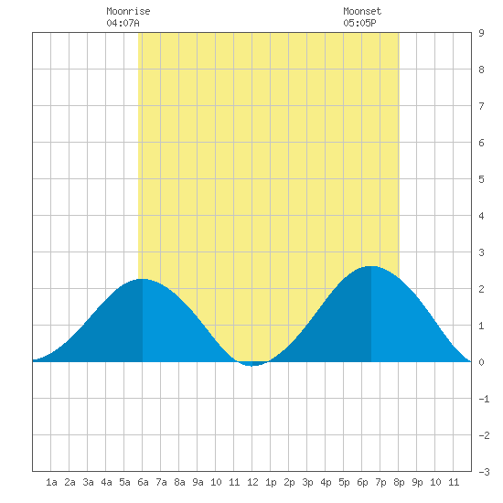 Inlet, Ocean City tide chart for Tuesday, May 16, 2023