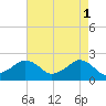 Inlet, Ocean City tide chart for Monday, May 1, 2023