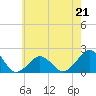 Inlet, Ocean City tide chart for Sunday, May 21, 2023