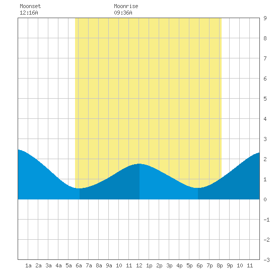 Inlet, Ocean City tide chart for Wednesday, May 24, 2023