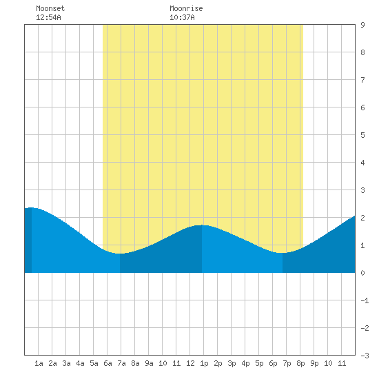 Inlet, Ocean City tide chart for Thursday, May 25, 2023