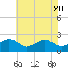 Inlet, Ocean City tide chart for Sunday, May 28, 2023
