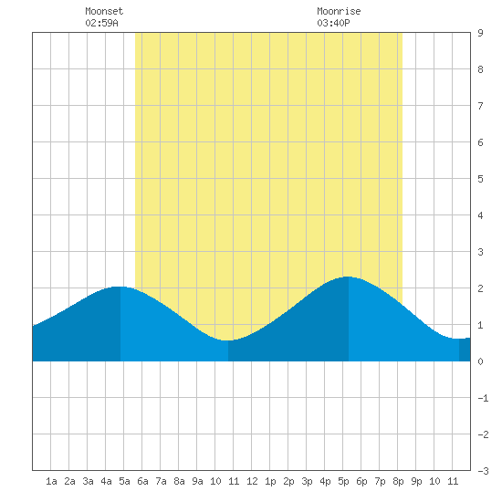 Inlet, Ocean City tide chart for Tuesday, May 30, 2023