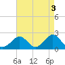 Inlet, Ocean City tide chart for Wednesday, May 3, 2023