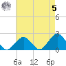 Inlet, Ocean City tide chart for Friday, May 5, 2023