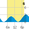 Inlet, Ocean City tide chart for Saturday, May 6, 2023