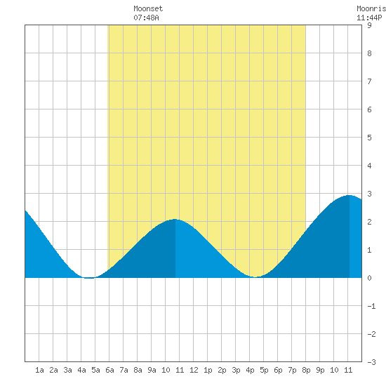 Inlet, Ocean City tide chart for Monday, May 8, 2023