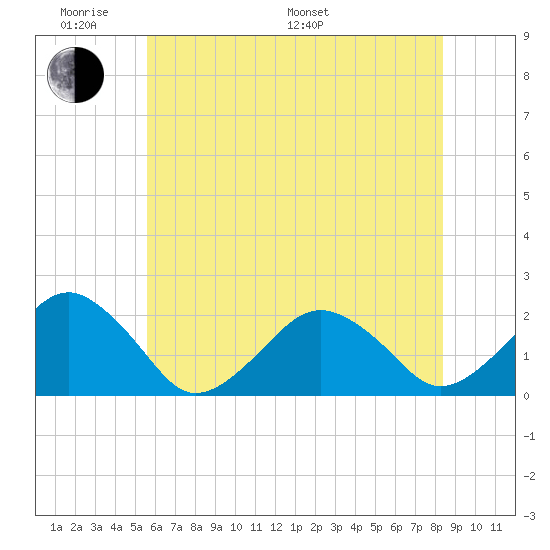 Inlet, Ocean City tide chart for Saturday, June 10, 2023