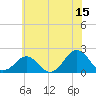 Inlet, Ocean City tide chart for Thursday, June 15, 2023