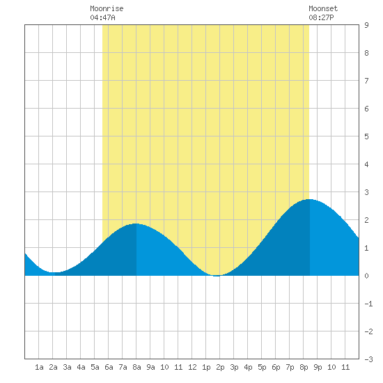 Inlet, Ocean City tide chart for Saturday, June 17, 2023