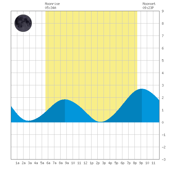 Inlet, Ocean City tide chart for Sunday, June 18, 2023